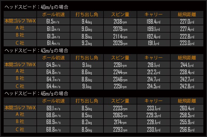 Pr 本間ゴルフの新ボール Tw X は コストパフォーマンスがめちゃ高い ゴルフダイジェスト オンライン