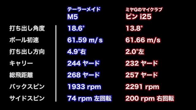 高弾道＆低スピンで曲がりも少ない！テーラーメイド M5 ドライバー