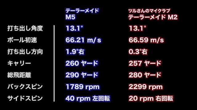高弾道＆低スピンで曲がりも少ない！テーラーメイド M5 ドライバー