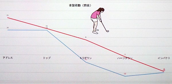 プロを目指すためのスイング調整法（スイングレベル5 前編） トップアマ（赤線）と遠藤さん（青線）の後方へのお尻の移動グラフ