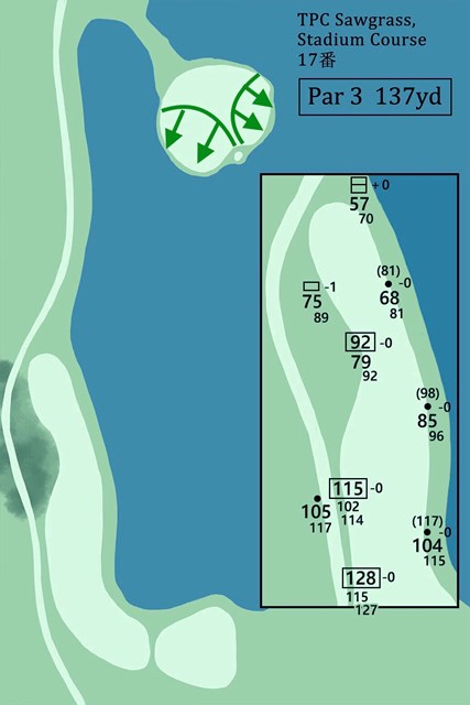 画像詳細 19年 ザ プレーヤーズ選手権 事前 Tpcソーグラス 17番ホール Pgaツアーの名物パー3 浮島グリーンは究極の距離感テスト 19年 ザ プレーヤーズ選手権 Gdo ゴルフダイジェスト オンライン