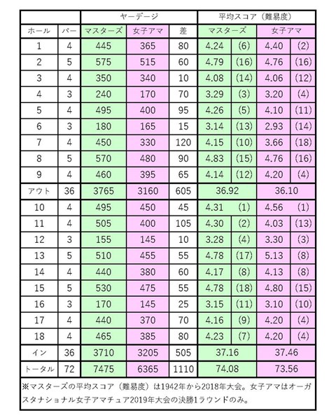 2019年 オーガスタナショナル女子アマチュア 最終日 ヤーデージ比較表 