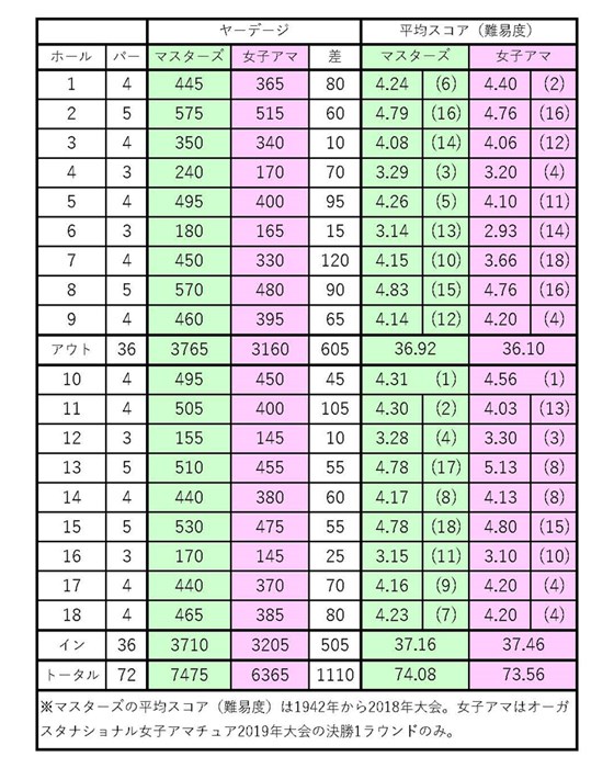  2019年 オーガスタナショナル女子アマチュア 最終日 ヤーデージ比較表