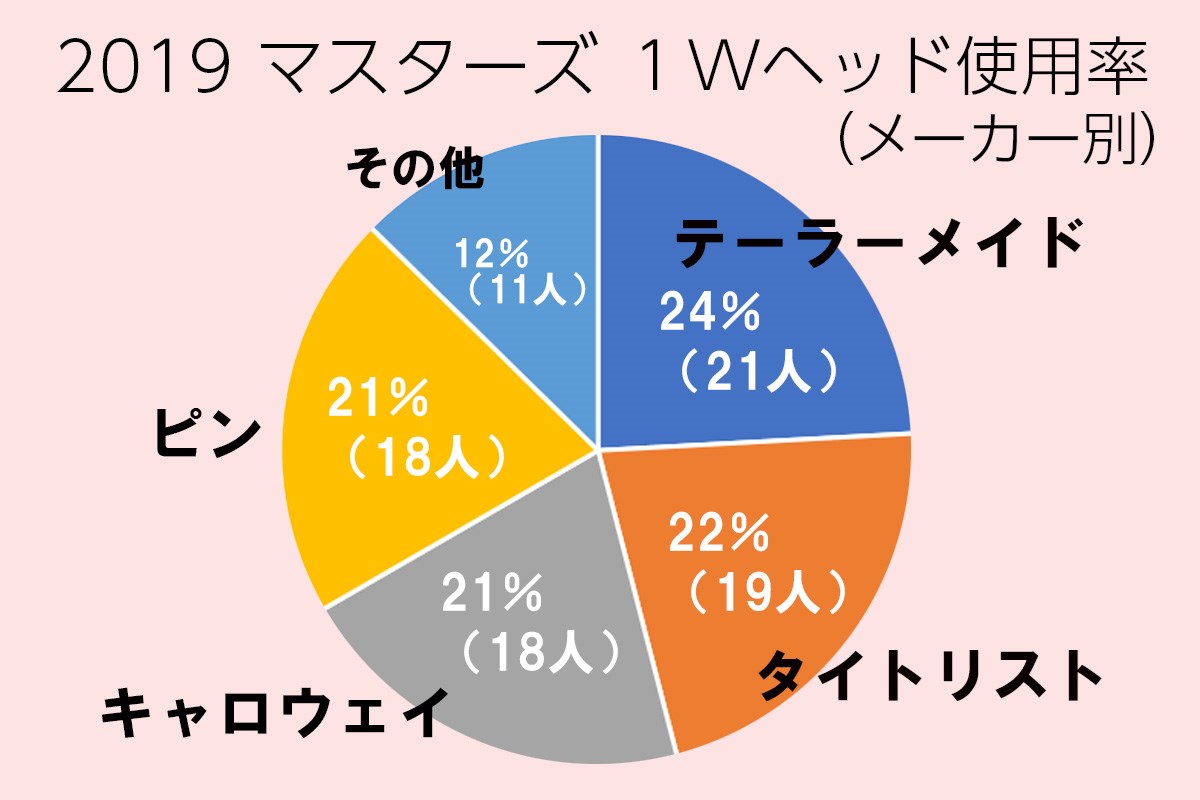 2019年マスターズ 1Wヘッド使用率