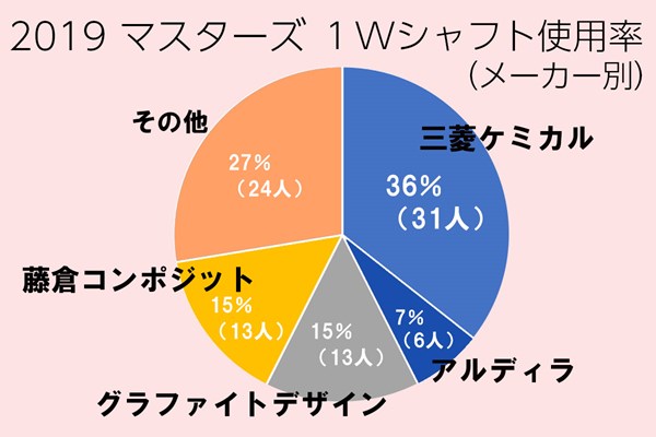 円グラフ シャフト使用率は三菱ケミカルがトップ。日本のメーカーが上位独占
