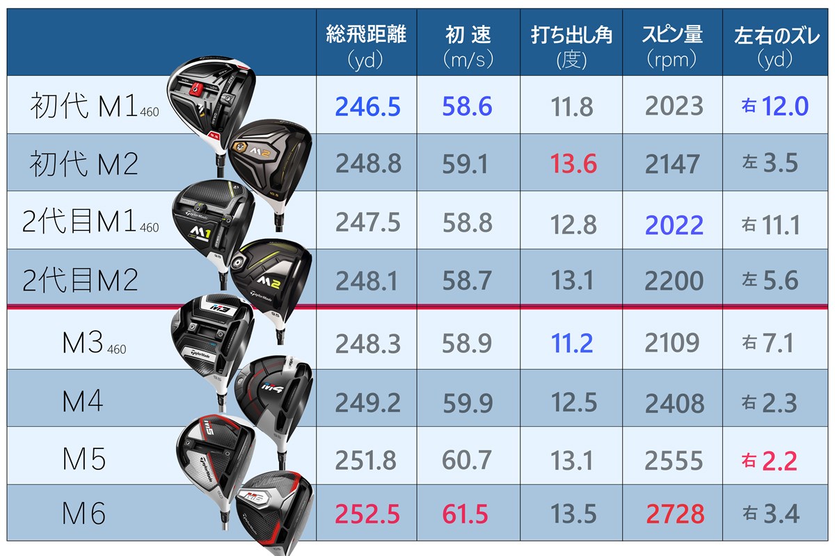 初代M1からM6まで歴代Mシリーズを一気試打