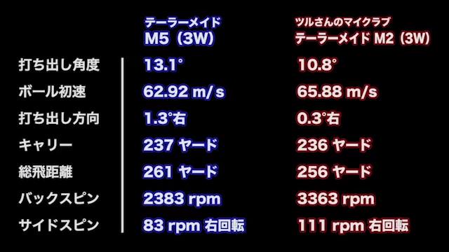 飛びっぷりと打感が魅力のチタンヘッド テーラーメイド M5