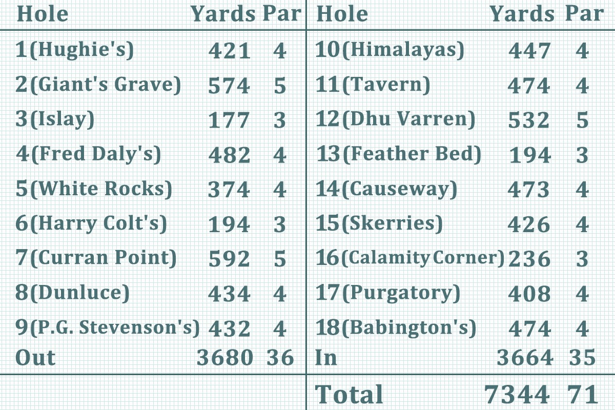 ロイヤル・ポートラッシュ（スコアカード）