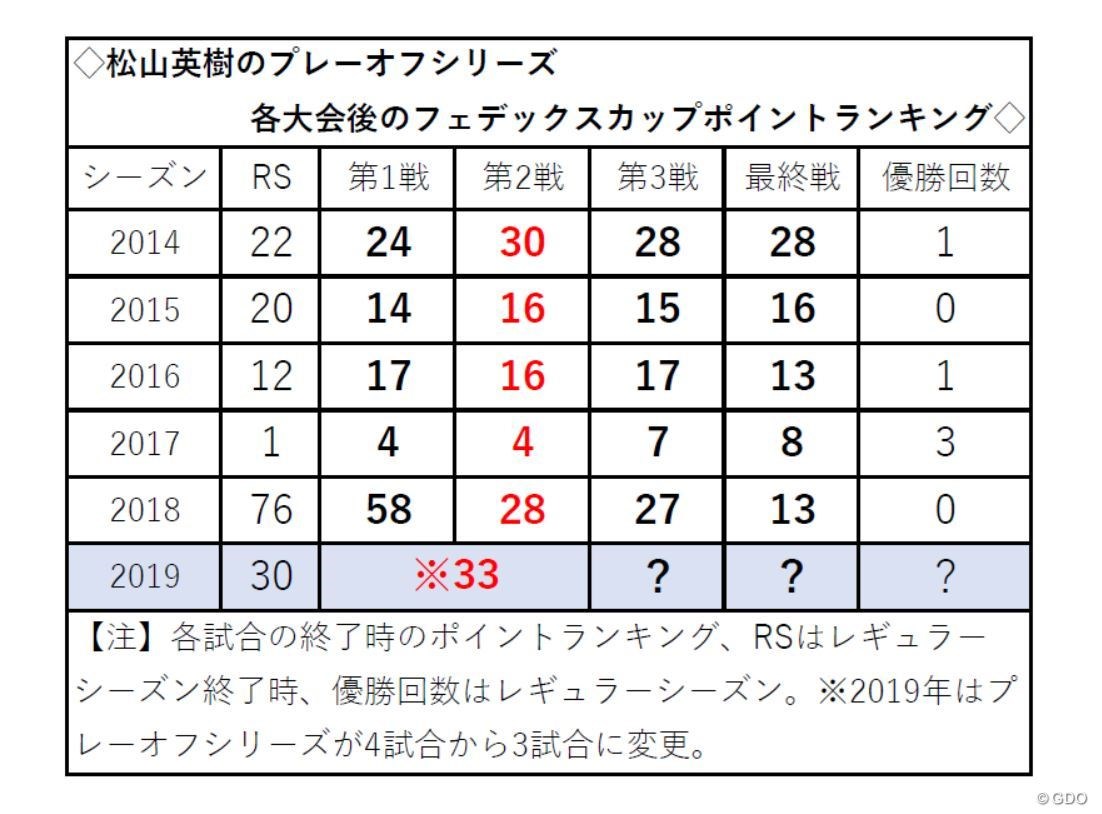 松山英樹のシーズン別フェデックスカップポイントランキング