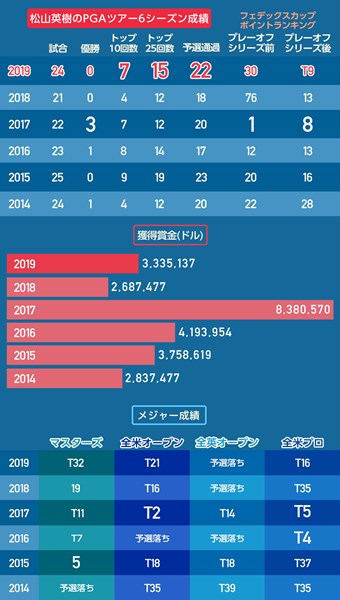 2019年 ツアー選手権byコカ・コーラ  最終日 松山英樹のPGAツアー6シーズンの成績 1勝に届かなかった今季だがトップ10入りが増えた