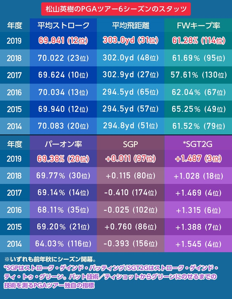 2019年   最終日 松山英樹のPGAツアー6シーズンのスタッツ