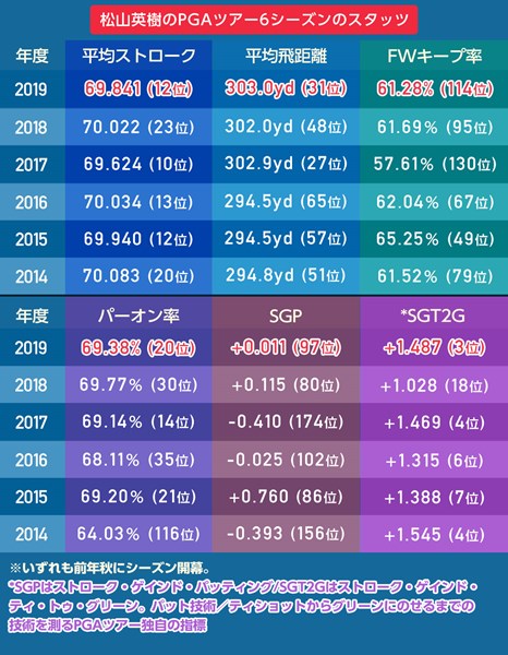 松山英樹はショット部門で高水準を続けている