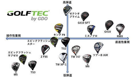 新作fwの選び方は 一目で特徴が分かるマトリックス図を大公開 Topics Gdo ゴルフギア情報