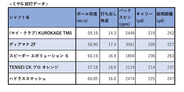 新製品レポート シャフト比較（2） 今回の4モデルを試打データで比較 ※ヘッドはすべてテーラーメイド「M5」