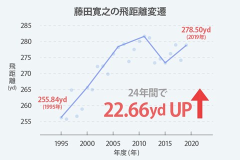 男子プロの飛距離と 身長 体重 年齢 の相関を調査 Topics ゴルフトピック Gdo