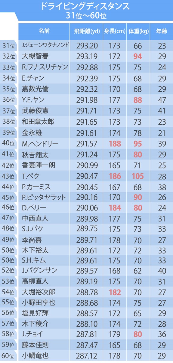 ドライビングディスタンス31-60位