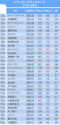 男子プロの飛距離と 身長 体重 年齢 の相関を調査 Topics ゴルフトピック Gdo