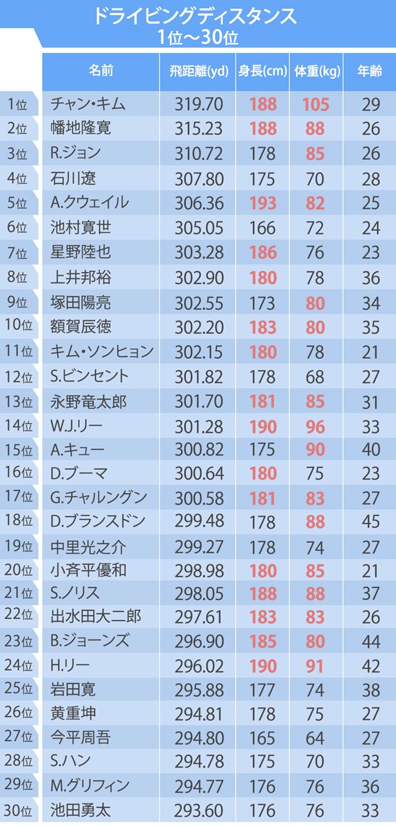 ドライビングディスタンス1-30位