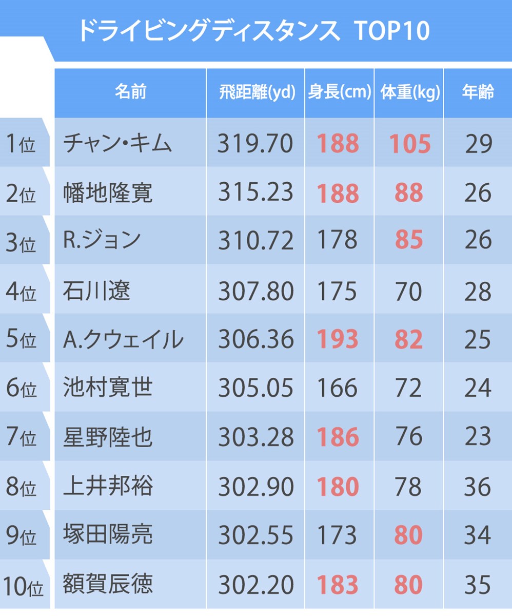 ドライビングディスタンストップ10