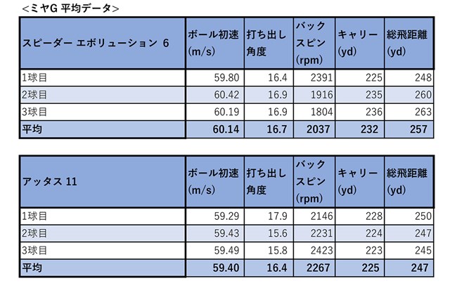 最適な1本で限界値に到達 試打しまくりアマが最新シャフトを徹底比較 3 新製品レポート Gdo ゴルフギア情報