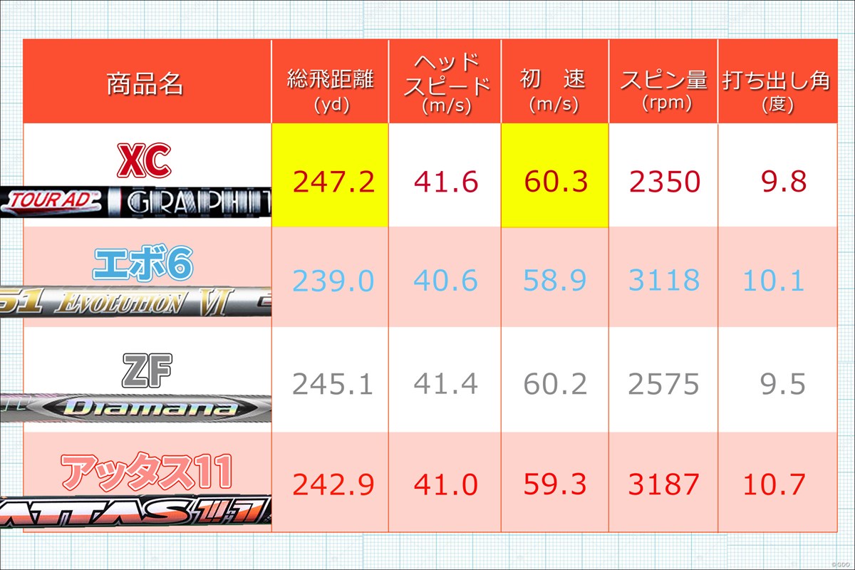 最新シャフト4本を打ち比べてみた ～2019年版～