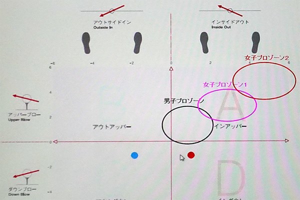 ヘッドを最大限に走らせるコツ（前編） 青点が沼田さんのクラブ軌道。十分な飛距離を得られず引っかかるリスクが高い