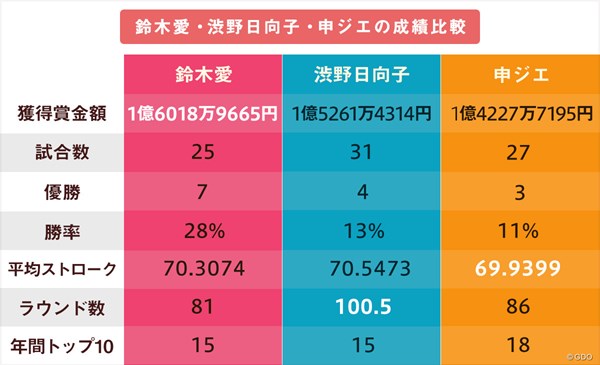 鈴木愛、渋野日向子、申ジエの成績比較