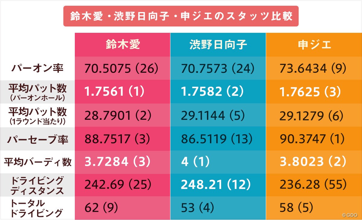 2019年 国内女子ツアー 鈴木愛 渋野日向子 申ジエ