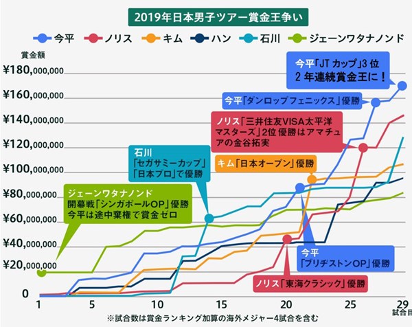 2019年 ゴルフ日本シリーズJTカップ 最終日 2019年日本男子ツアー賞金ランキング推移 2019年日本男子ツアーは賞金ランクトップが激しく入れ替わった