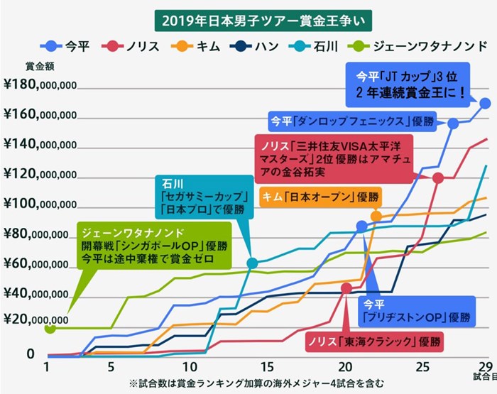 2019年日本男子ツアーは賞金ランクトップが激しく入れ替わった 2019年 ゴルフ日本シリーズJTカップ 最終日 2019年日本男子ツアー賞金ランキング推移