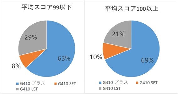 ヘッド別比率