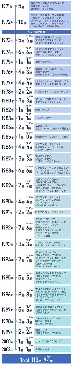 尾崎将司 優勝大会一覧
