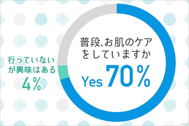 お肌 の乾燥対策してますか 男性ゴルファー54人に聞いてみた Topics ゴルフトピック Gdo