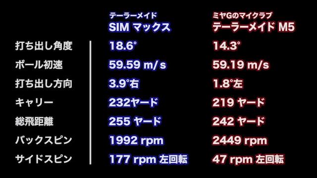適正な低スピンでキャリーを出せる テーラーメイド SIM MAX ドライバー