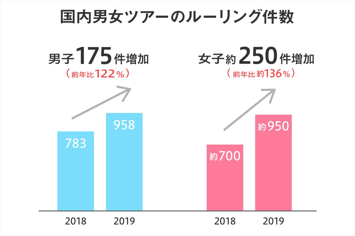 2019年 国内男女ツアーのルーリング件数