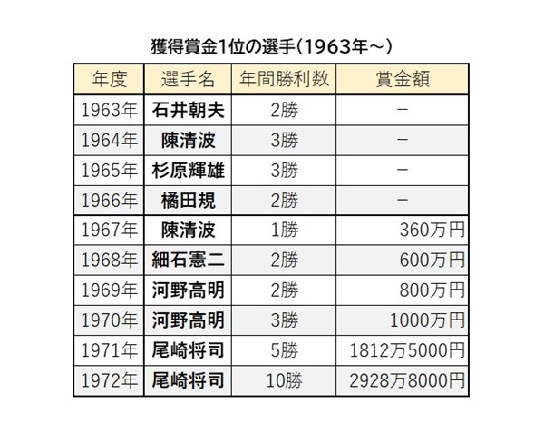 獲得賞金1位の選手 ※1963年～