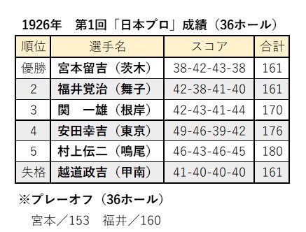 第1回「日本プロ」成績