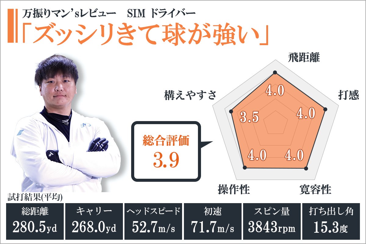 SIM ドライバーを万振りマンが試打「ズッシリきて球が強い」