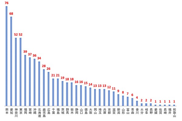 2020年 ご当地プロの活躍 女子グラフ 2000年以降、47都道府県別の賞金ランク50位以内の人数（縦：人数）