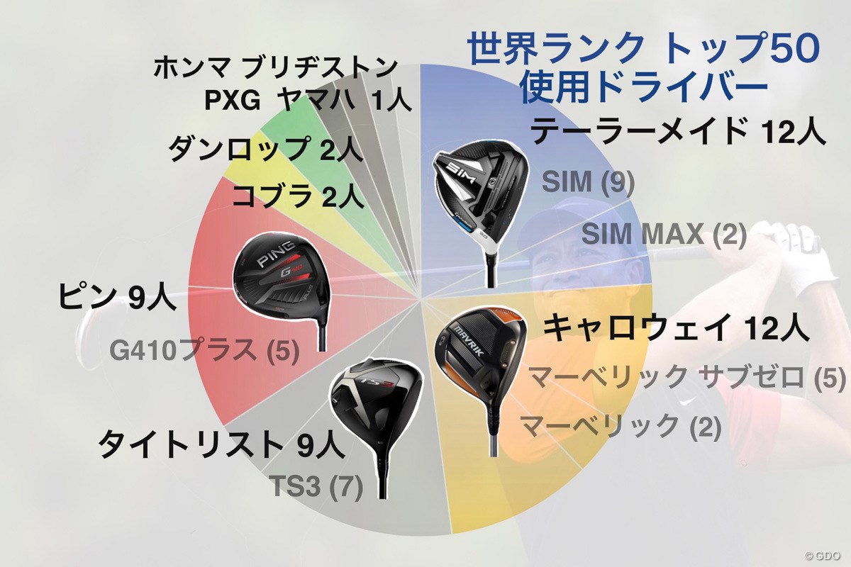 世界ランキングトップ50の1Wメーカー別使用率