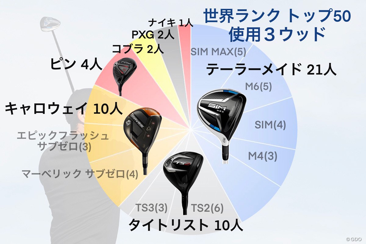 世界ランキングトップ50のメーカー別3ウッド使用率