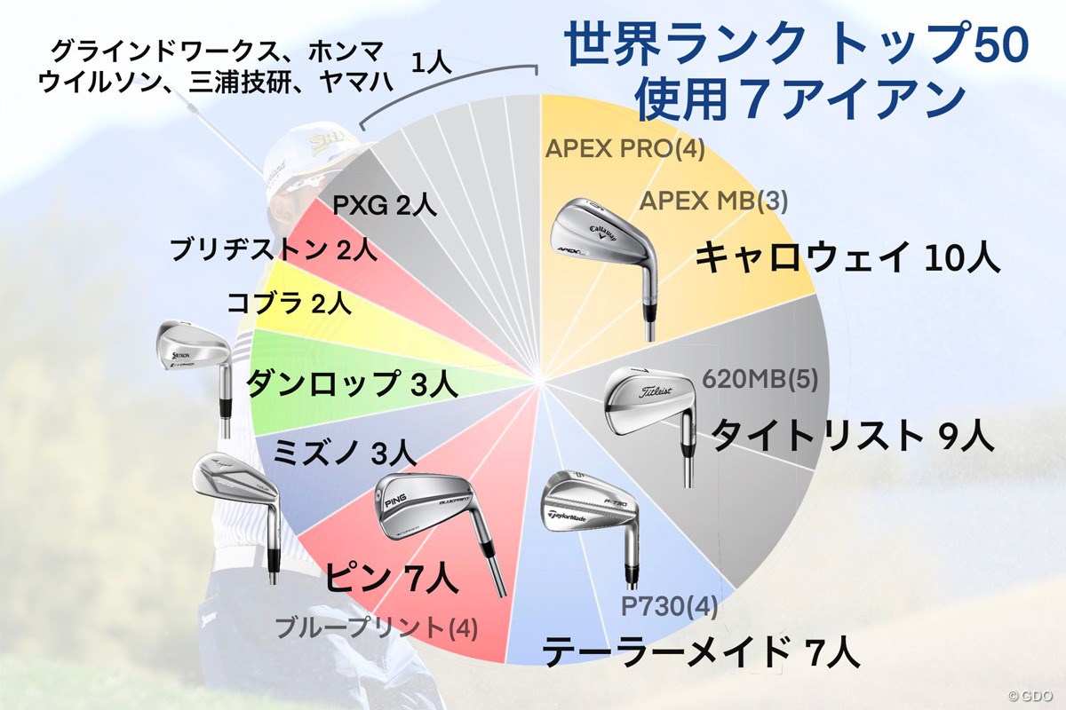 世界ランキングトップ50のメーカー別 7アイアン使用率