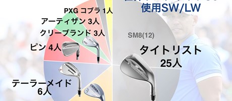 ウェッジは3本か 4本か 世界トップ50のセッティング事情 Pgaツアー 米国男子 Gdo ゴルフダイジェスト オンライン