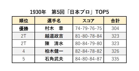 2020年 残したいゴルフ記録