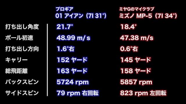 究極にやわらかい打感のチタン複合ヘッド プロギア 01 アイアン｜GDO