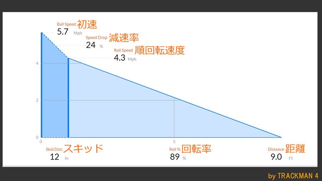 トラス パターを万振りマンが試打 方向性 転がり クラブ試打 三者三様 Gdo ゴルフギア情報