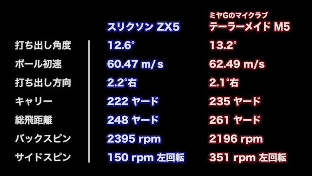 芯ヒットでの初速性能は最上級！ スリクソン ZX5 ドライバー｜GDO