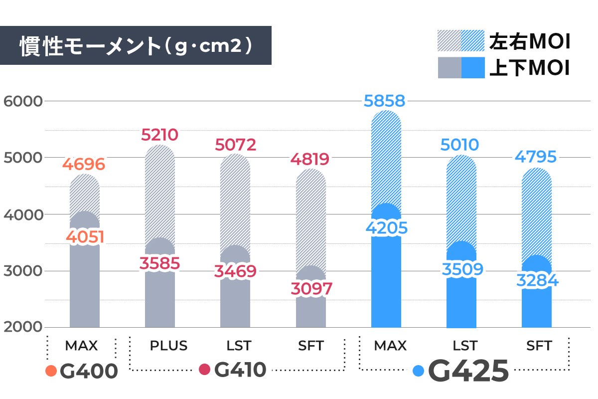 3タイプはそれぞれどう変わった？ 人気のG425を実測データで解析｜GDO 