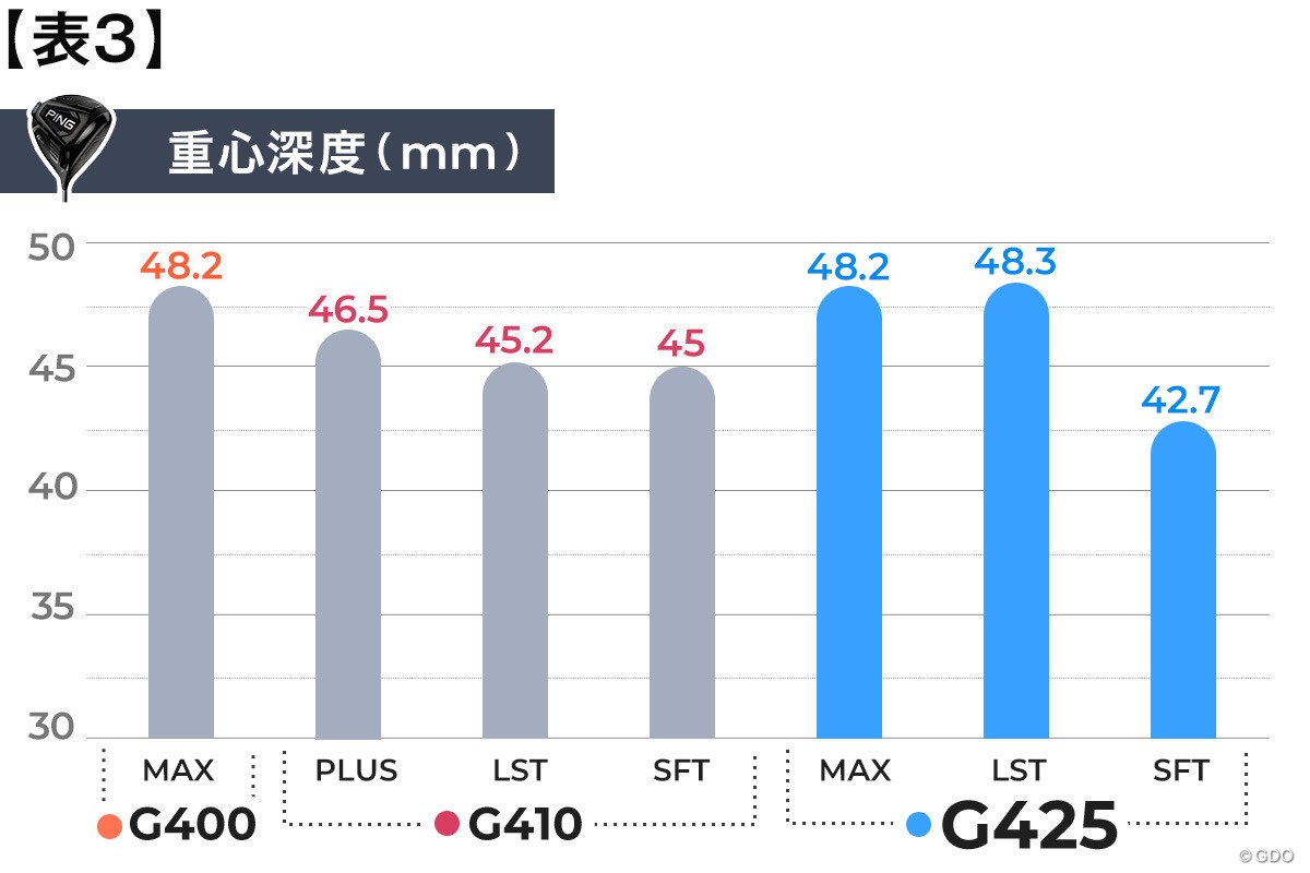 どれ選ぶ？ 人気のG425を“買い替え視点”でデータ解析