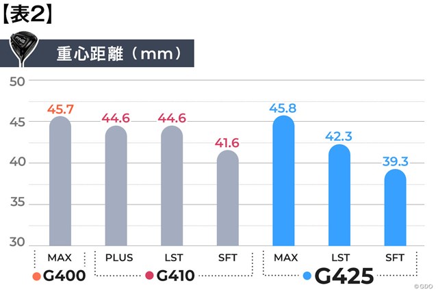 3タイプはそれぞれどう変わった 人気のg425を実測データで解析 Topics Gdo ゴルフギア情報